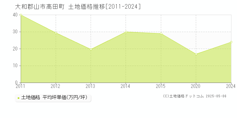 高田町(大和郡山市)の土地価格推移グラフ(坪単価)[2011-2024年]
