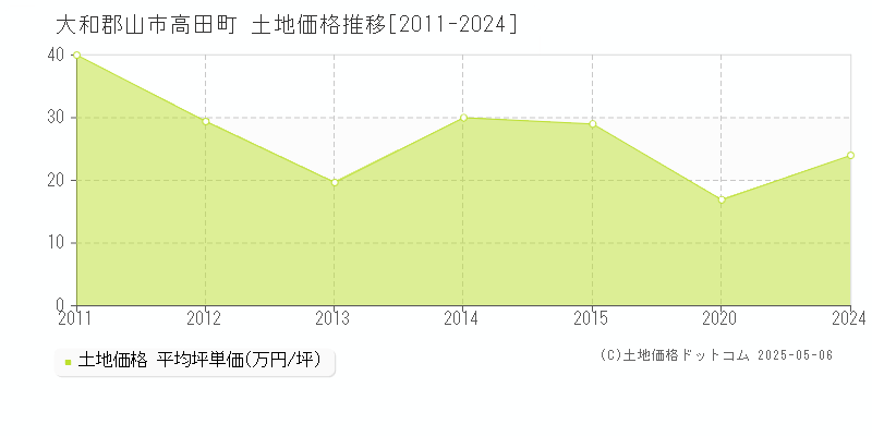 大和郡山市高田町の土地価格推移グラフ 