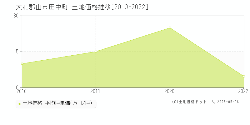 田中町(大和郡山市)の土地価格推移グラフ(坪単価)[2010-2022年]