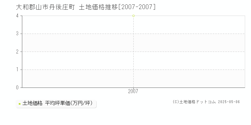 丹後庄町(大和郡山市)の土地価格推移グラフ(坪単価)[2007-2007年]