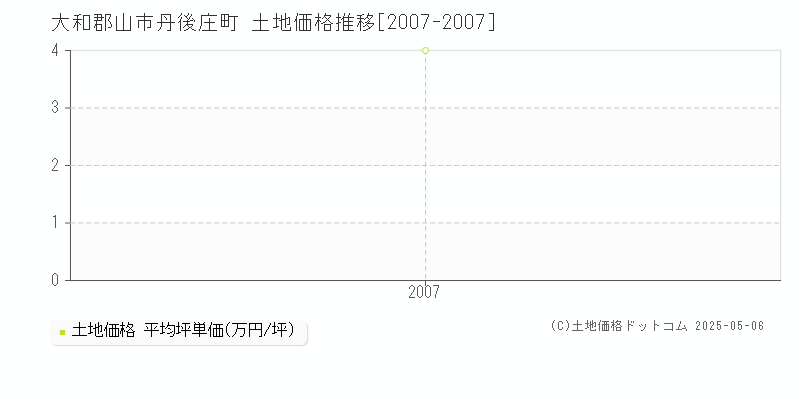 大和郡山市丹後庄町の土地価格推移グラフ 