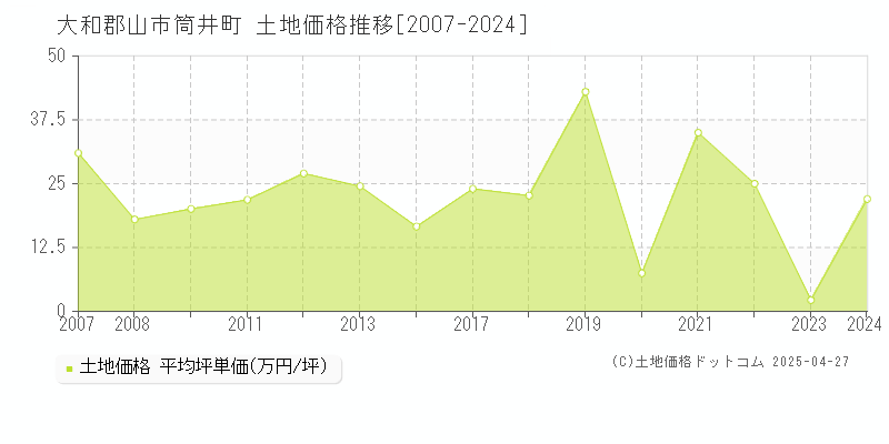 大和郡山市筒井町の土地価格推移グラフ 