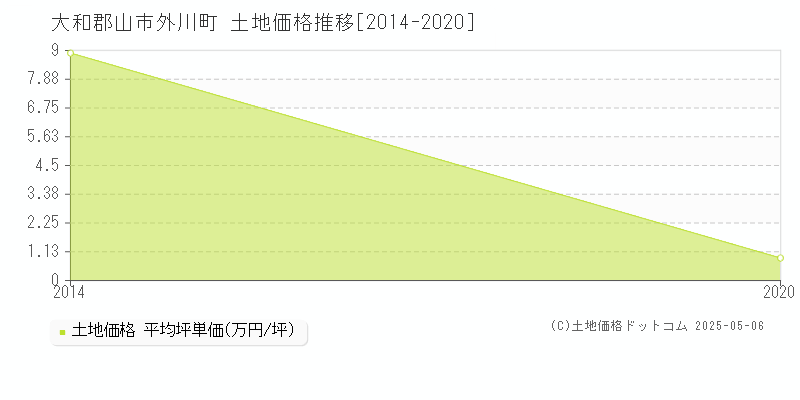 外川町(大和郡山市)の土地価格推移グラフ(坪単価)[2014-2020年]