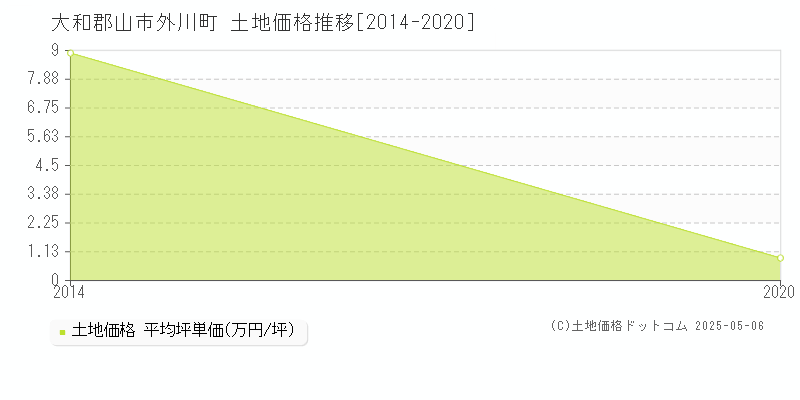 大和郡山市外川町の土地価格推移グラフ 