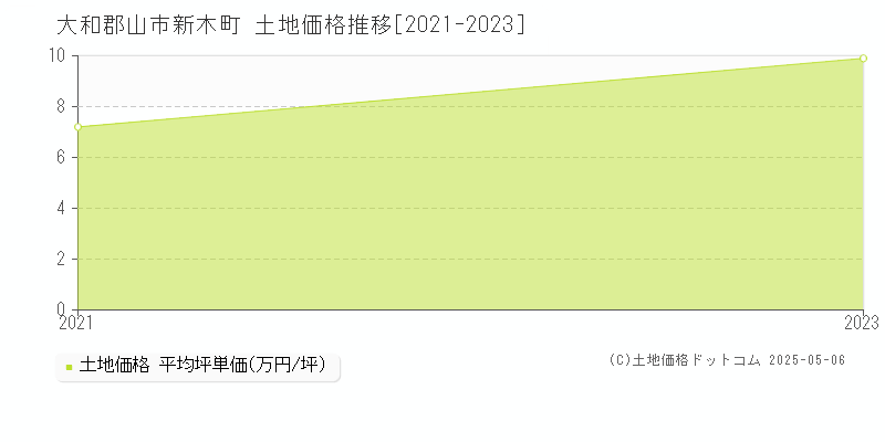 新木町(大和郡山市)の土地価格推移グラフ(坪単価)[2021-2023年]
