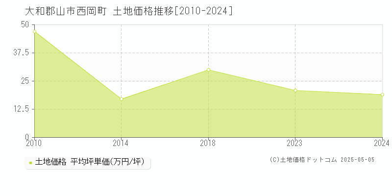 西岡町(大和郡山市)の土地価格推移グラフ(坪単価)[2010-2024年]