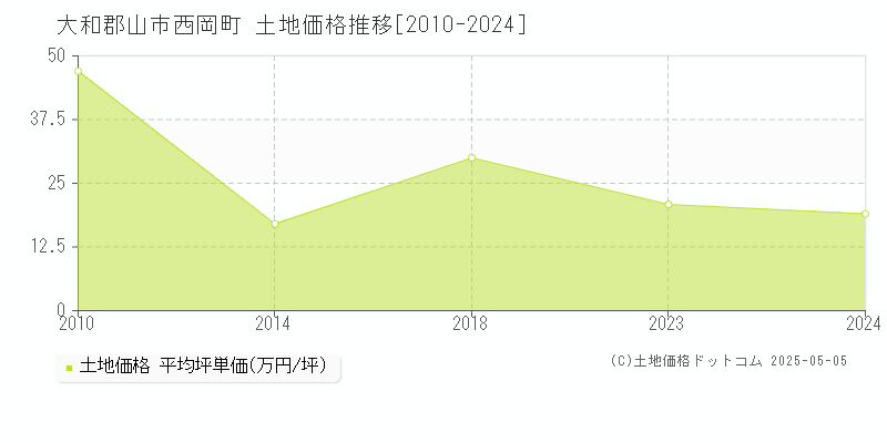 大和郡山市西岡町の土地価格推移グラフ 