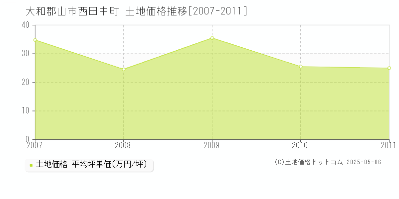 西田中町(大和郡山市)の土地価格推移グラフ(坪単価)[2007-2011年]