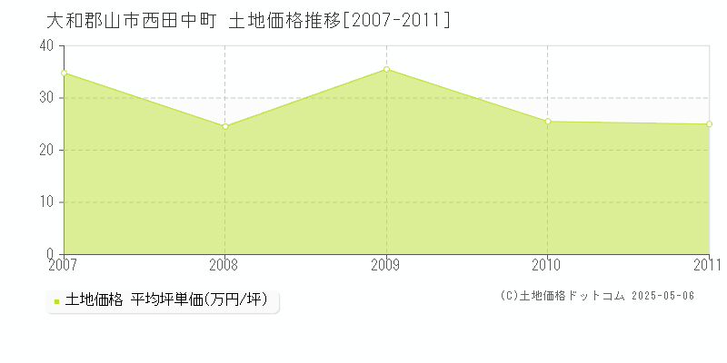 大和郡山市西田中町の土地価格推移グラフ 