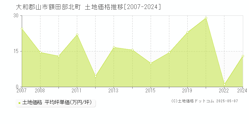 額田部北町(大和郡山市)の土地価格推移グラフ(坪単価)[2007-2024年]