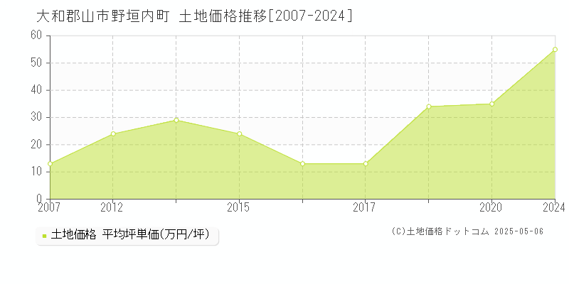 野垣内町(大和郡山市)の土地価格推移グラフ(坪単価)[2007-2024年]