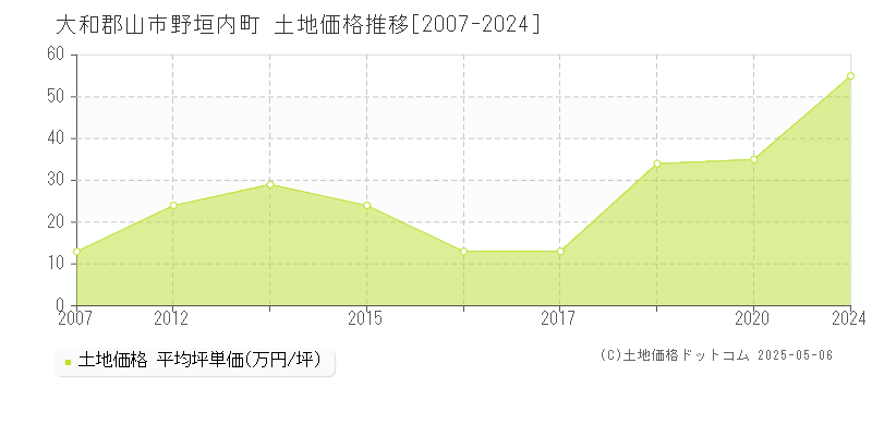 大和郡山市野垣内町の土地価格推移グラフ 