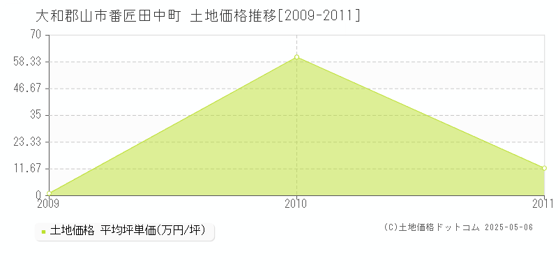 番匠田中町(大和郡山市)の土地価格推移グラフ(坪単価)[2009-2011年]