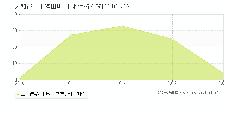 稗田町(大和郡山市)の土地価格推移グラフ(坪単価)[2010-2024年]