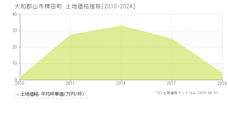 大和郡山市稗田町の土地価格推移グラフ 