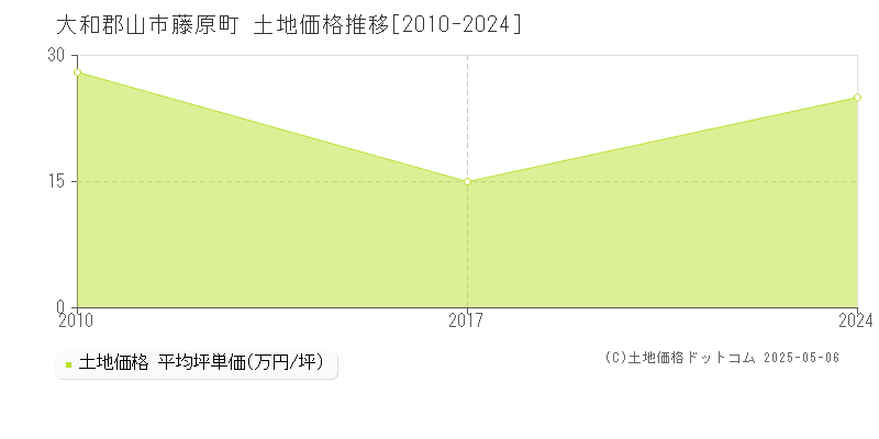 藤原町(大和郡山市)の土地価格推移グラフ(坪単価)[2010-2024年]