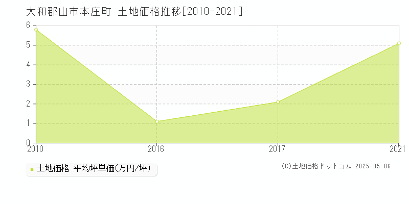 本庄町(大和郡山市)の土地価格推移グラフ(坪単価)[2010-2021年]