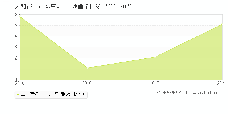 大和郡山市本庄町の土地価格推移グラフ 