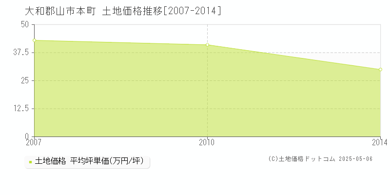 本町(大和郡山市)の土地価格推移グラフ(坪単価)[2007-2014年]