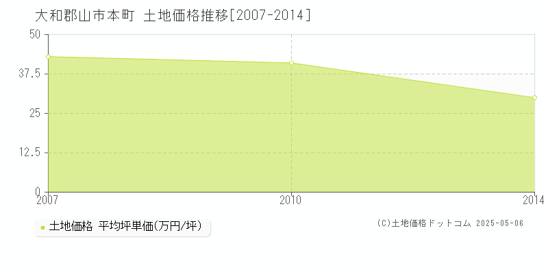 大和郡山市本町の土地価格推移グラフ 