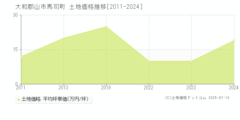 馬司町(大和郡山市)の土地価格推移グラフ(坪単価)[2011-2024年]