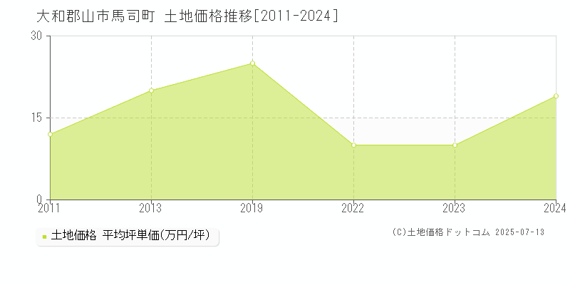 大和郡山市馬司町の土地価格推移グラフ 