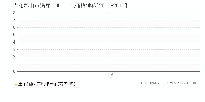 満願寺町(大和郡山市)の土地価格推移グラフ(坪単価)[2019-2019年]