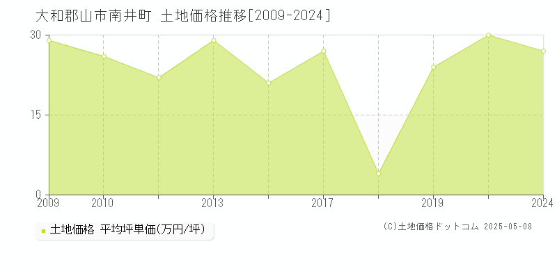 南井町(大和郡山市)の土地価格推移グラフ(坪単価)[2009-2024年]