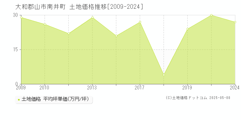 大和郡山市南井町の土地価格推移グラフ 