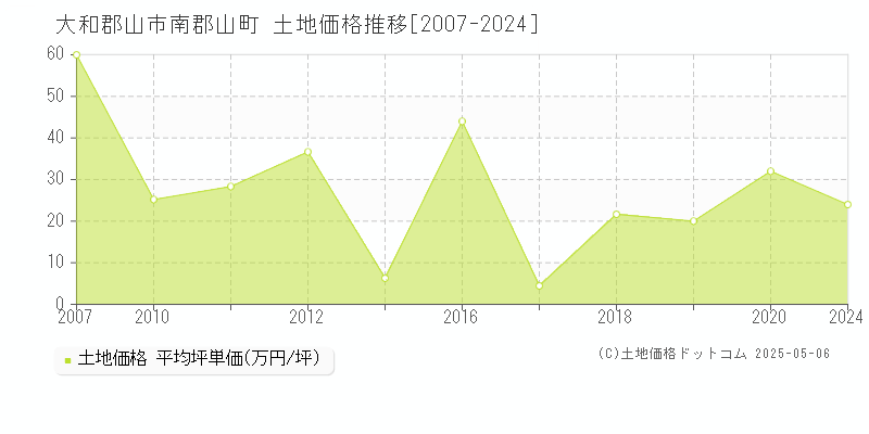 南郡山町(大和郡山市)の土地価格推移グラフ(坪単価)[2007-2024年]