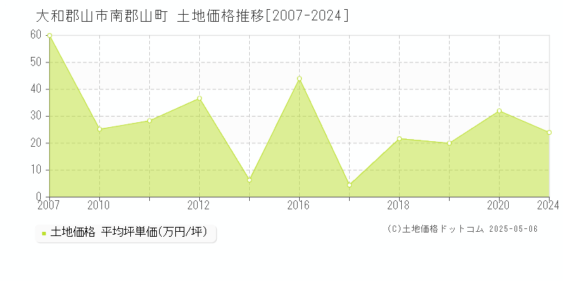 大和郡山市南郡山町の土地価格推移グラフ 