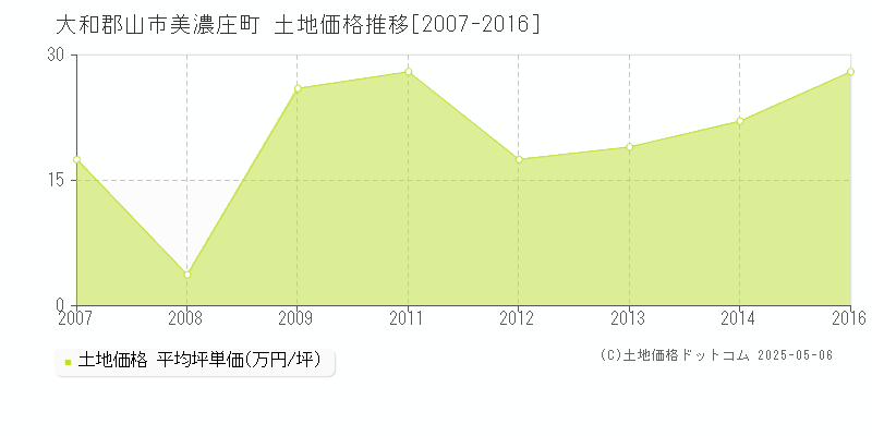 美濃庄町(大和郡山市)の土地価格推移グラフ(坪単価)[2007-2016年]