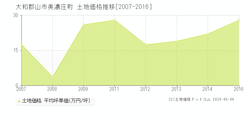 大和郡山市美濃庄町の土地価格推移グラフ 