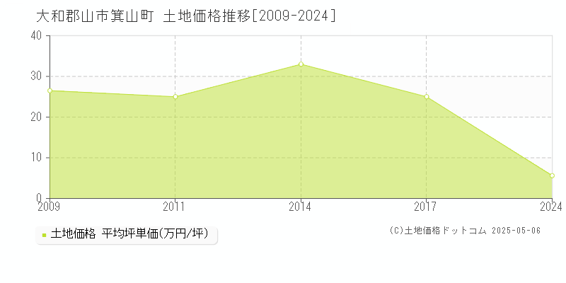 箕山町(大和郡山市)の土地価格推移グラフ(坪単価)[2009-2024年]