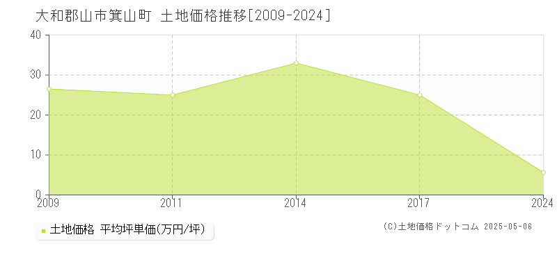 大和郡山市箕山町の土地価格推移グラフ 