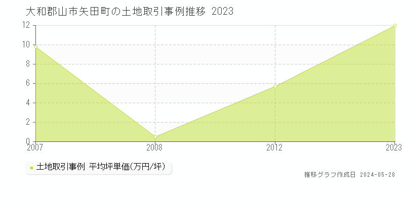 大和郡山市矢田町の土地価格推移グラフ 
