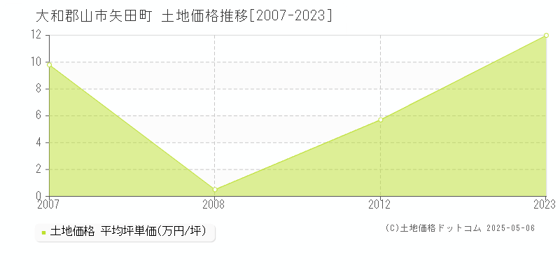 矢田町(大和郡山市)の土地価格推移グラフ(坪単価)[2007-2023年]