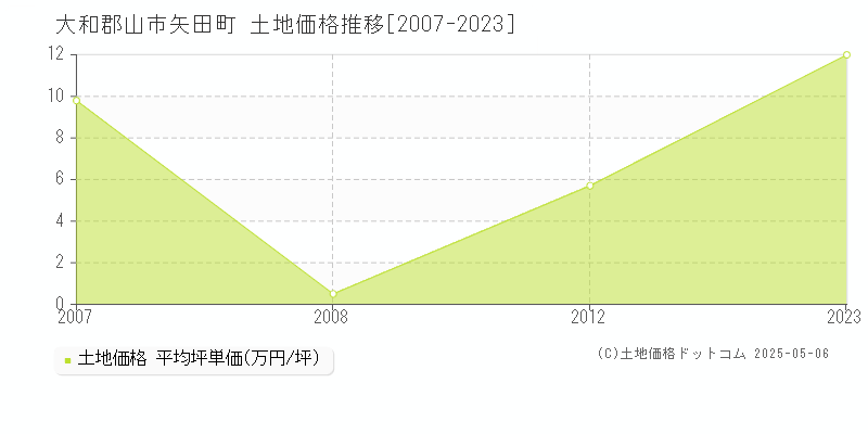 大和郡山市矢田町の土地価格推移グラフ 