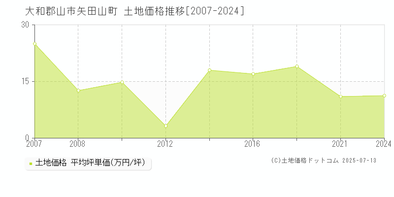 矢田山町(大和郡山市)の土地価格推移グラフ(坪単価)[2007-2024年]