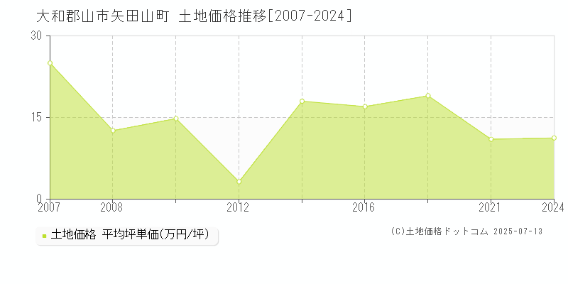 大和郡山市矢田山町の土地価格推移グラフ 