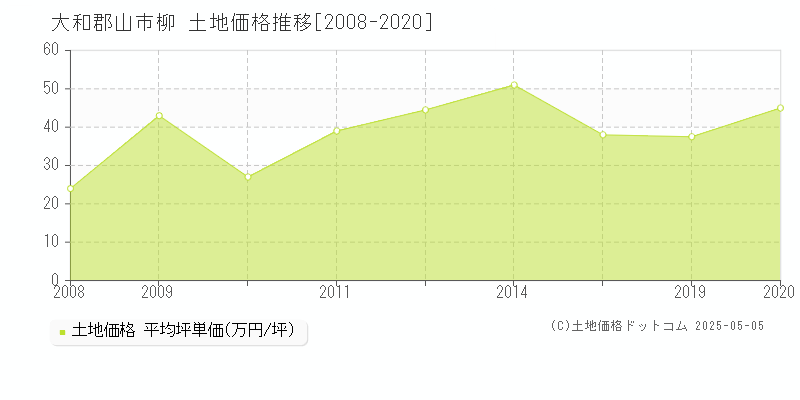 柳(大和郡山市)の土地価格推移グラフ(坪単価)[2008-2020年]