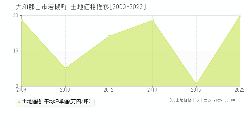 若槻町(大和郡山市)の土地価格推移グラフ(坪単価)[2009-2022年]