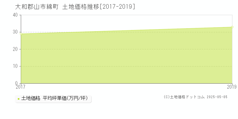 綿町(大和郡山市)の土地価格推移グラフ(坪単価)[2017-2019年]
