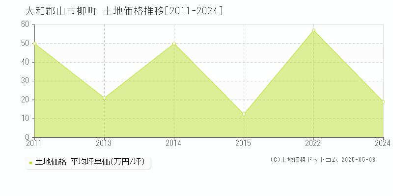 柳町(大和郡山市)の土地価格推移グラフ(坪単価)[2011-2024年]