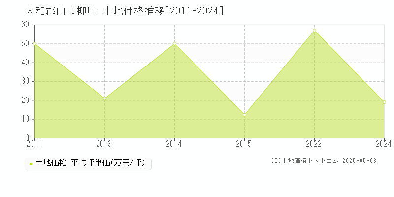 大和郡山市柳町の土地価格推移グラフ 