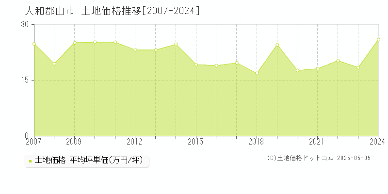 全域(大和郡山市)の土地価格推移グラフ(坪単価)[2007-2024年]