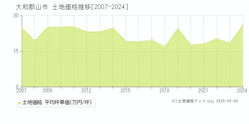 大和郡山市全域の土地価格推移グラフ 