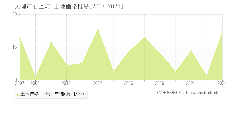 石上町(天理市)の土地価格推移グラフ(坪単価)[2007-2024年]