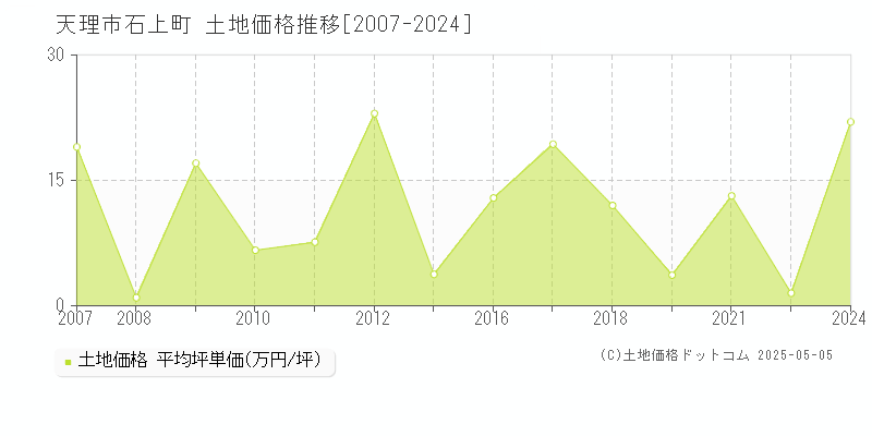 天理市石上町の土地価格推移グラフ 