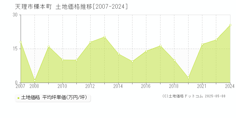 櫟本町(天理市)の土地価格推移グラフ(坪単価)[2007-2024年]